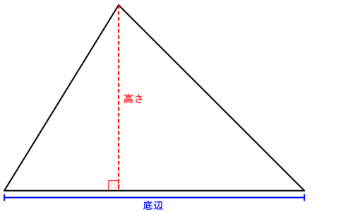 底辺と、そこへ垂直に下ろした高さを直角マークとともに示した三角形