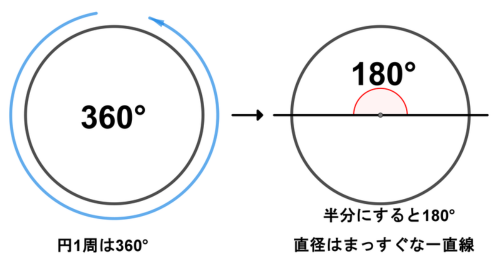 円1周の360°と、直径で半分にしたときの180°を並べた図