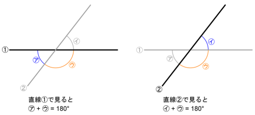交わる2直線を、直線①に注目した図と直線②に注目した図で並べ、㋐＋㋒と㋑＋㋒がどちらも180°になることを示した図