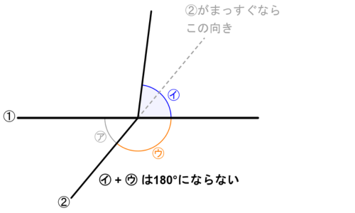 直線①と、交点で折れ曲がった②が交わる図。②がまっすぐだった場合の向きを破線で示している