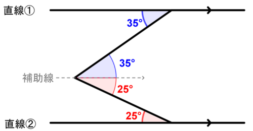 折れ点に補助線を引き、35°と25°が錯角で移ることを示した図