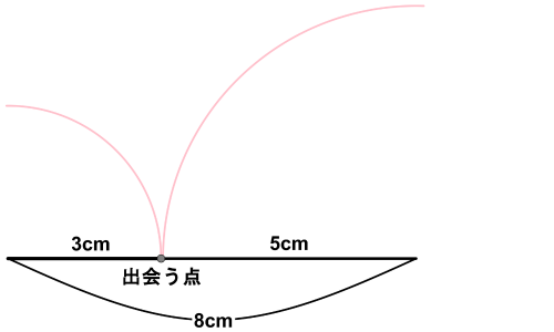 3cmと5cmの棒が8cmの土台に倒れて重なり、横一直線になる図