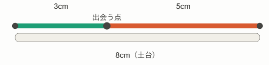 3cmと5cmの棒が8cmの土台にぴたりと重なり、横一直線になる様子