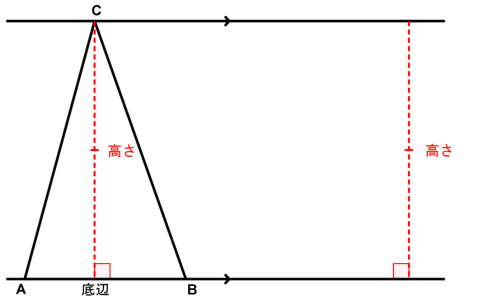 2本の平行線の間にある三角形ABCと、頂点Cから下ろした高さ、平行線どうしの距離を示した図