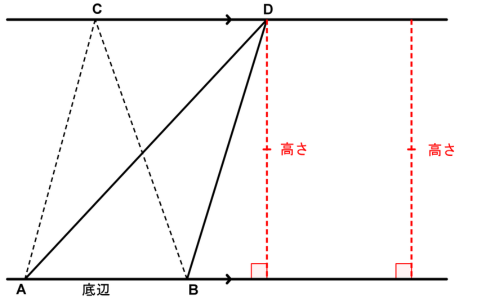 頂点Cを右のDへ動かした三角形ABDと、底辺の外側に出た高さを示した図
