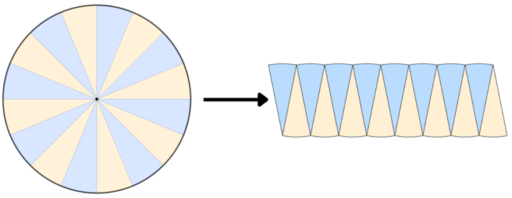 円を並べ替えて長方形のような形にした図