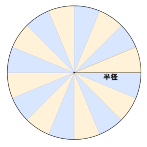 円を細かい扇形に分けた図