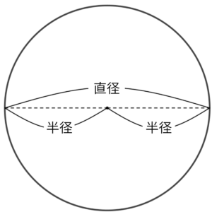 半径と直径の関係を示した図