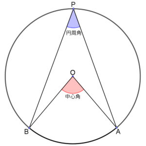 円周角と中心角の位置を示した図