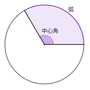 扇形の弧を示した図