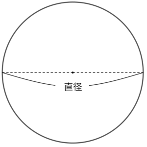 円の直径を示した図