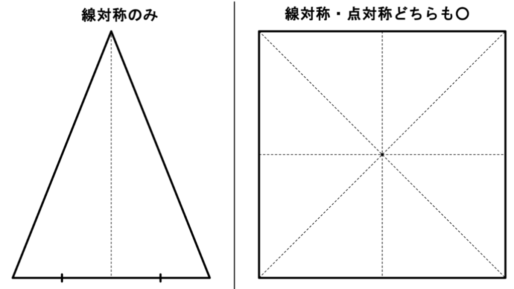 二等辺三角形と正方形の対称性を比較した図