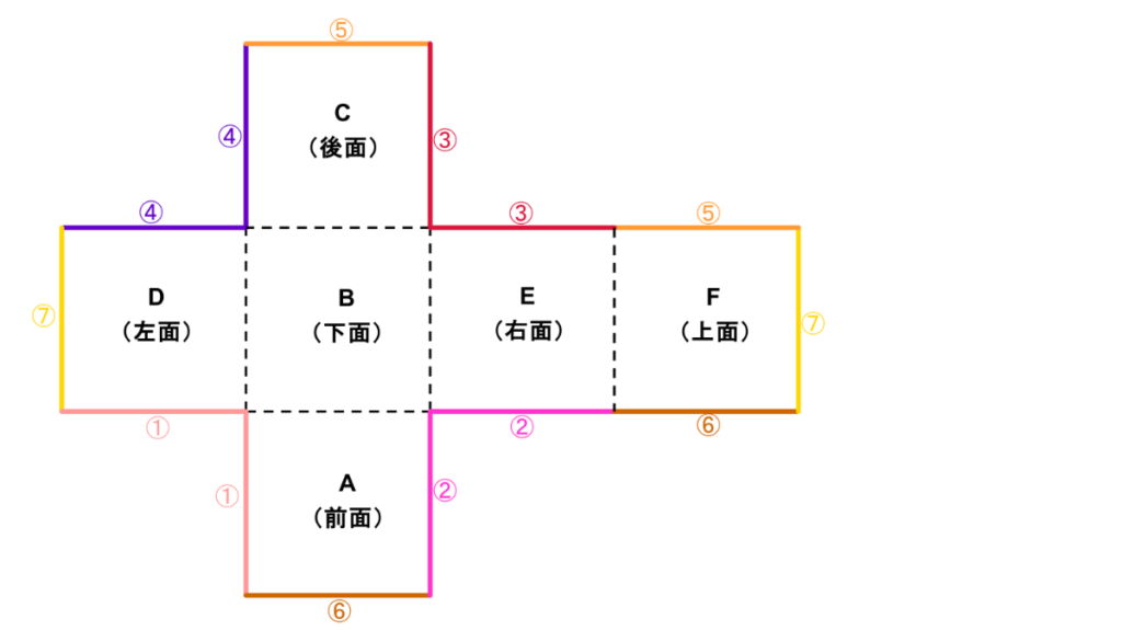 直方体の展開図。重なる辺のペアを色と番号で示した図