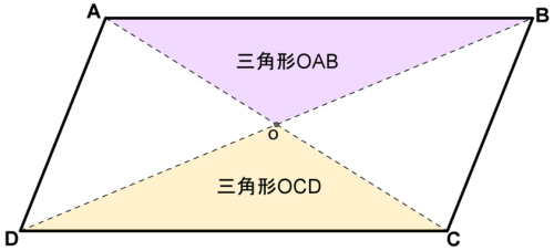 平行四辺形ABCDに対角線ACとBDを引き、交点Oをとった図。向かい合う上の三角形OABと下の三角形OCDを色分けしている。