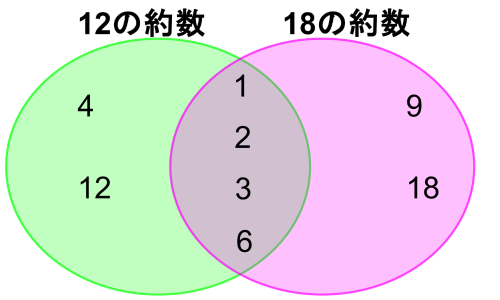 12と18の約数をベン図に配置した図。重なり部分に公約数1,2,3,6が入っている
