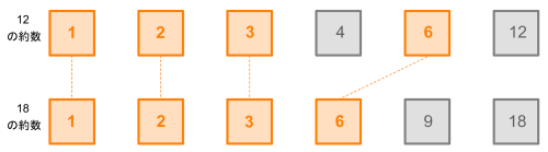12と18の約数を横に並べた図。共通の約数1,2,3,6をオレンジ、片方だけの約数をグレーで色分け