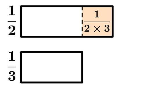 1/2のバーと1/3のバーを並べた図。差にあたるオレンジ部分が1/(2×3)になっている