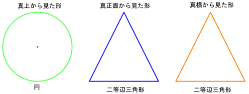円錐を真上・真正面・真横から見た投影図。真上は円、真正面と真横は二等辺三角形