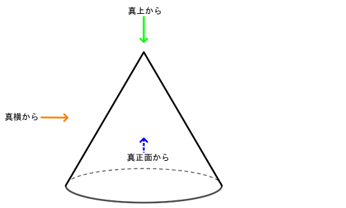 円錐の見取図に真上・真正面・真横の3方向から矢印を引いた図