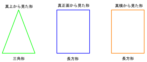 三角柱を立てて真上・真正面・真横から見た投影図。真上は三角形、真正面と真横は長方形