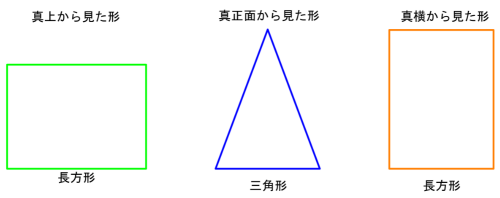 三角柱を横倒しにして真上・真正面・真横から見た投影図。真上は長方形、真正面は三角形、真横は長方形