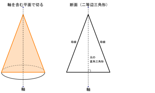 円錐を軸を含む平面で切った断面に二等辺三角形が現れるようすを示した図