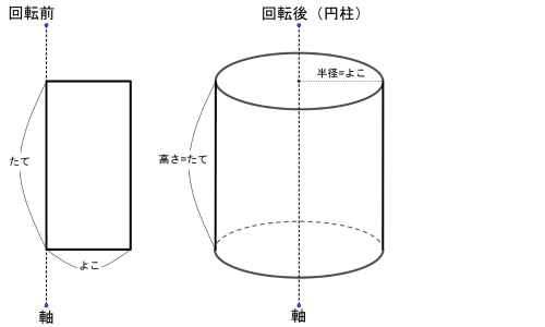長方形を回転させる前と、1回転してできた円柱を並べた図