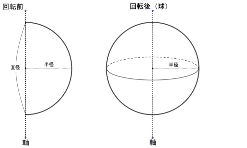 半円を回転させる前と、1回転してできた球を並べた図