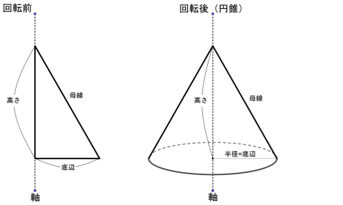 直角三角形を回転させる前と、1回転してできた円錐を並べた図