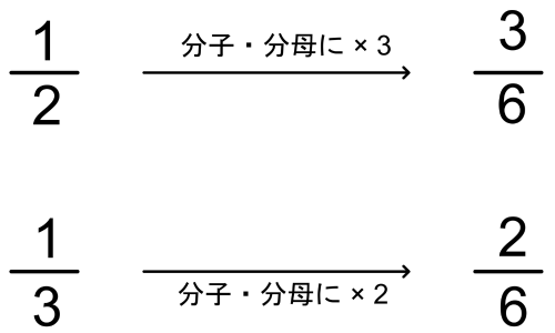 1/2を分子・分母に×3して3/6に、1/3を分子・分母に×2して2/6にする通分の手順図