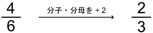 4/6を分子・分母を÷2して2/3にする約分の手順図