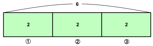 6の帯を3つに区切った図:6の中に2が3つ入ることを示す