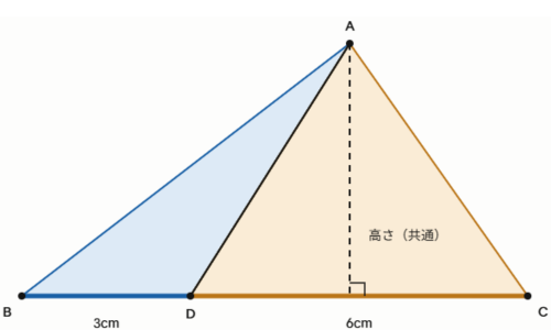 底辺が3cmと6cmで高さが共通の2つの三角形