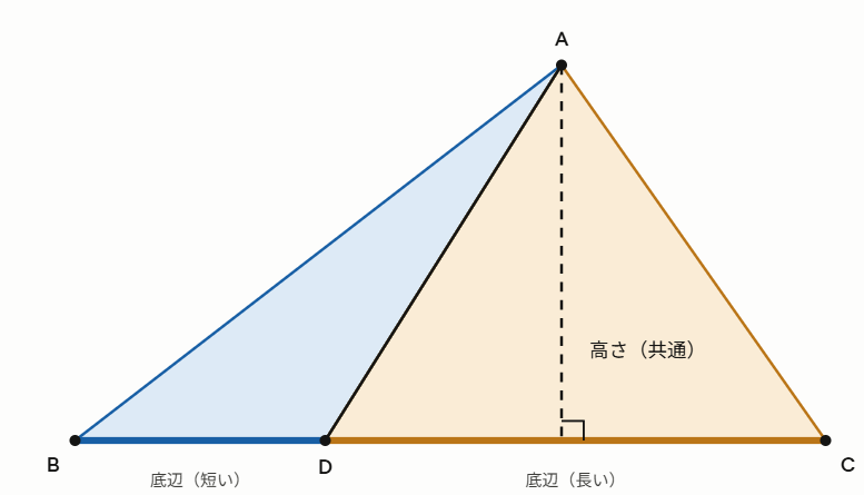 頂点Aから底辺上の点Dで2つに分けた三角形と、共通の高さを点線で示した図