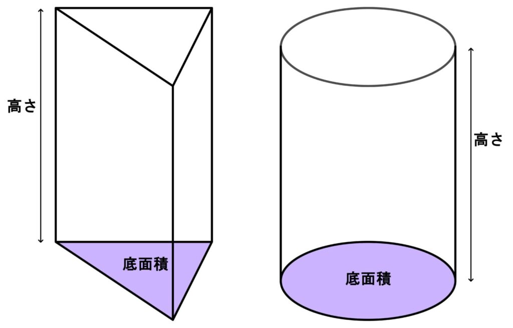 三角柱と円柱を並べ、どちらも底面積×高さで体積が求まることを示した図
