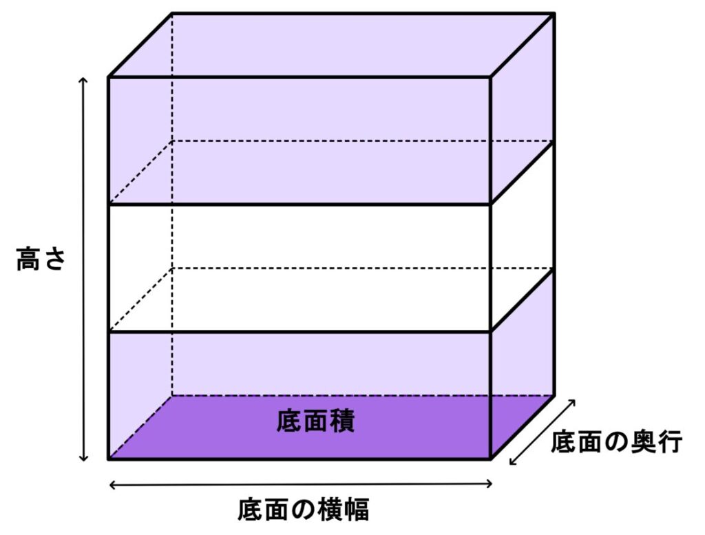 直方体を高さの方向に層状に分け、底面を高さ分だけ積み重ねたようすを示した図