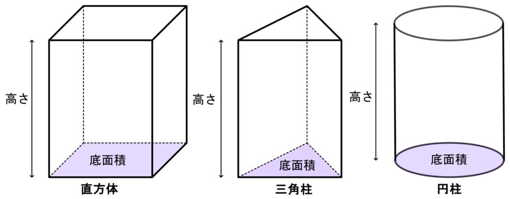 直方体・三角柱・円柱を横並びにして、それぞれの底面を強調した図