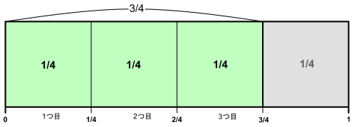 3/4の帯図:1/4が3つ入ることを示す面積図