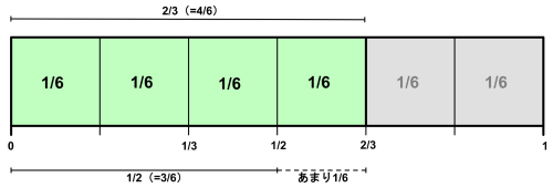 2/3÷1/2の面積図:1/6単位に揃えると1/2が1と1/3個分入ることを示す図