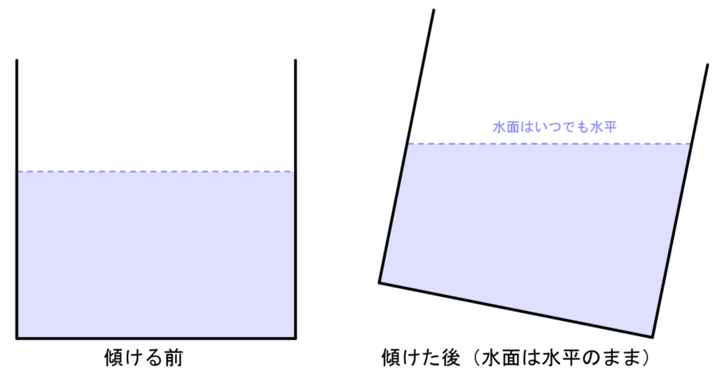容器を傾けても、水面が水平のままになるようすを示した図