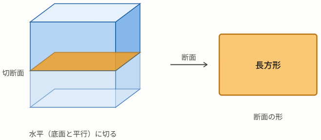直方体を水平に切り、切り口が長方形になるようすを示した図