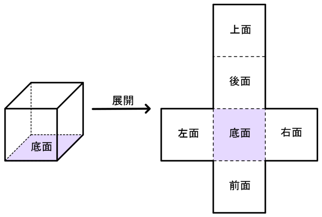立方体の立体図と展開図を横並びにして、6つの面に分かれるようすを示した図