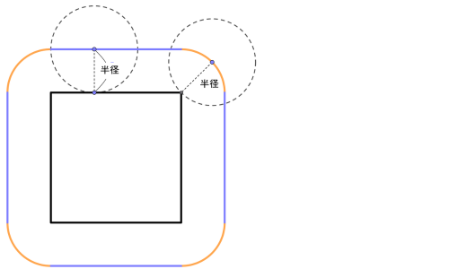 円が正方形のまわりを転がるとき、中心が描く軌跡を直線部分と四分円の弧に色分けした図