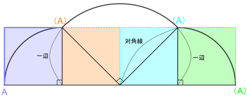 1こぶぶんの軌跡を3つの弧に分解し、中心角90°と半径(一辺または対角線)を示した図