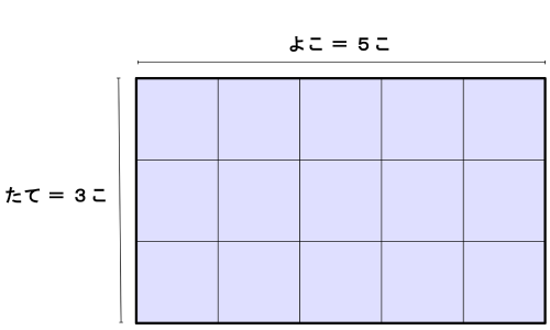 よこに5こ、たてに3こマスが並んだ長方形。たて×よこでマスの数を数えられることを示した図