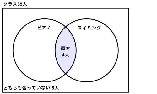 クラス35人のうちピアノとスイミングを習っている人のベン図