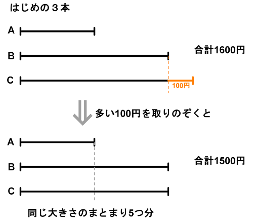 多い100円を取りのぞいてA・B・Cを同じまとまり5つ分にそろえた線分図