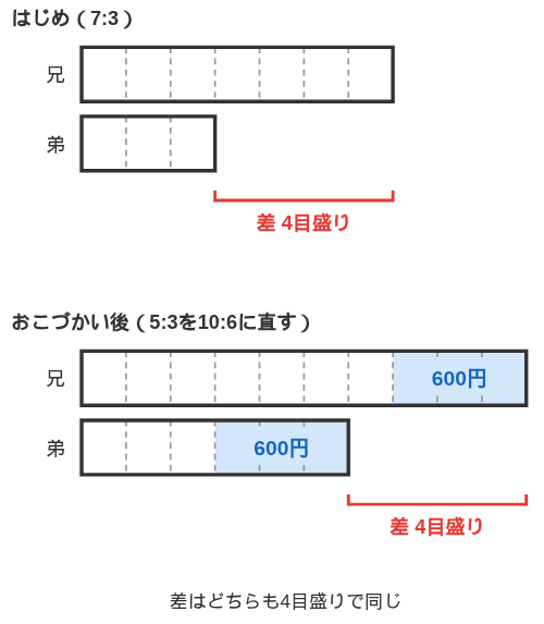 発展問題①(1)の解説図。はじめ（兄7目盛り・弟3目盛り）とおこづかい後（兄10目盛り・弟6目盛り）を上下に並べ、差がどちらも4目盛りでそろうことと、増えた3目盛り＝600円を示している
