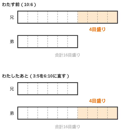 発展問題①(2)の解説図。わたす前（兄10目盛り・弟6目盛り）とわたしたあと（兄6目盛り・弟10目盛り）を上下に並べ、合計16目盛りが変わらず、動いたのが4目盛りであることを示している