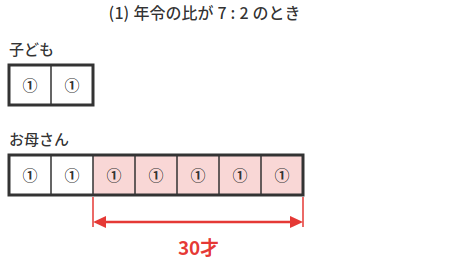 子どもを①2つ、お母さんを①7つで表した線分図。はみ出した⑤ぶんが30才